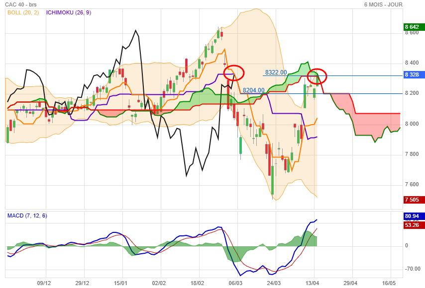 Analyse technique - Boursorama