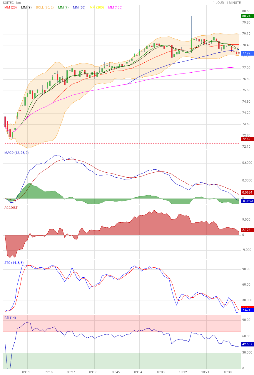 Analyse technique - Boursorama