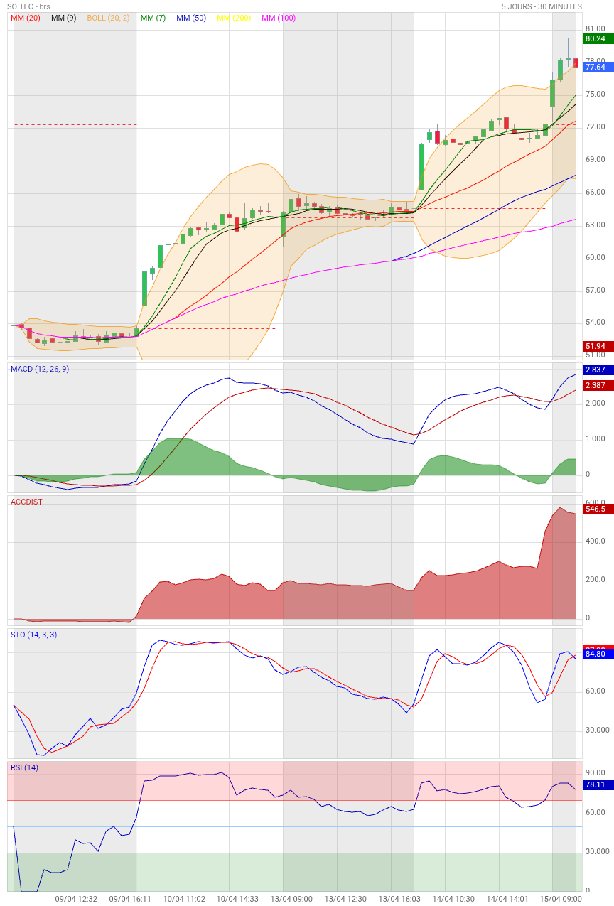Analyse technique - Boursorama