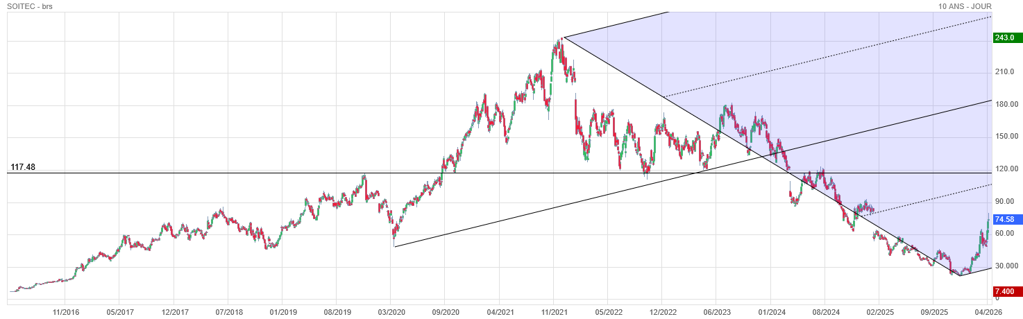 Analyse technique - Boursorama