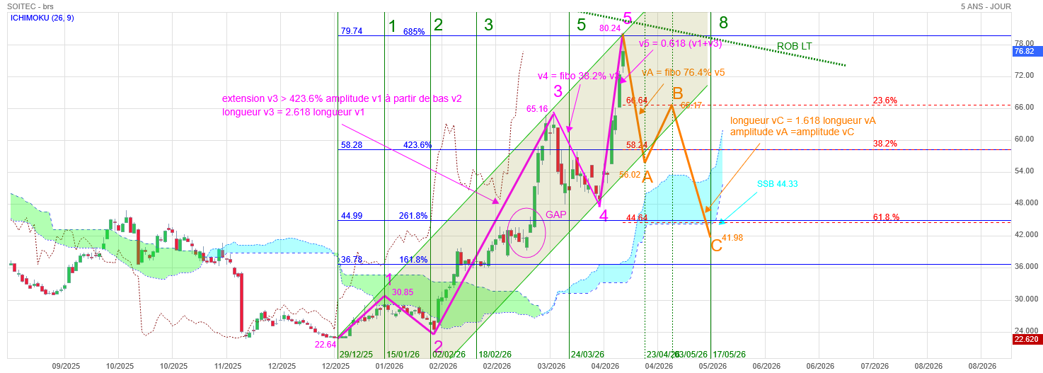 Analyse technique - Boursorama