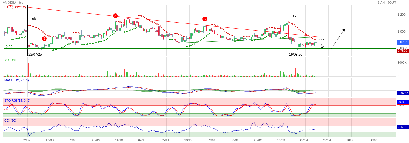 Analyse technique - Boursorama