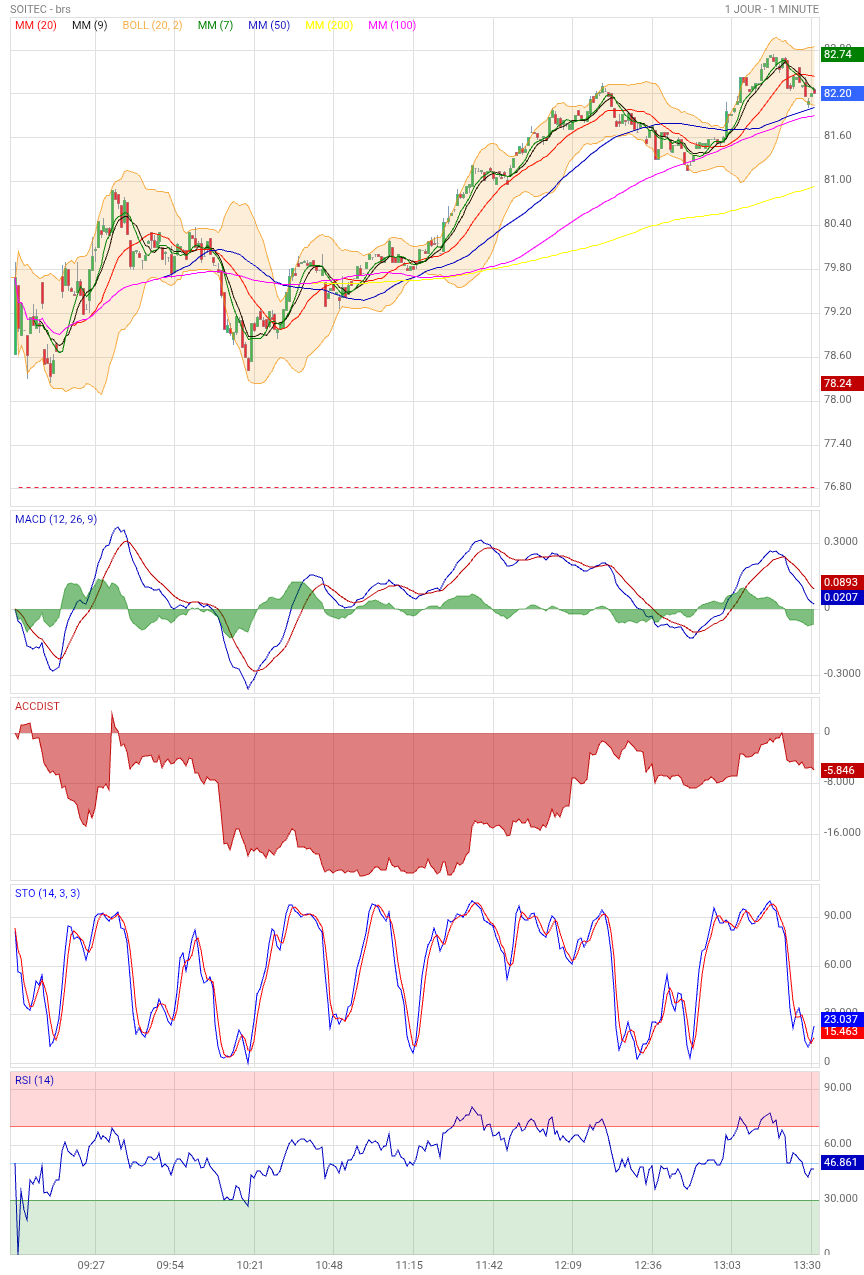Analyse technique - Boursorama