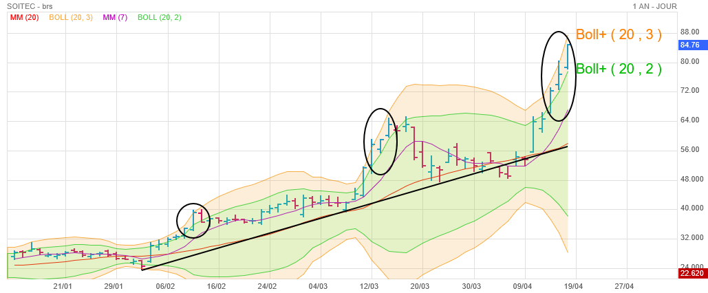 Analyse technique - Boursorama