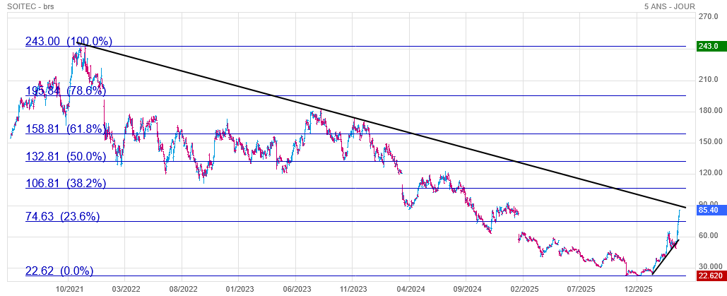 Analyse technique - Boursorama