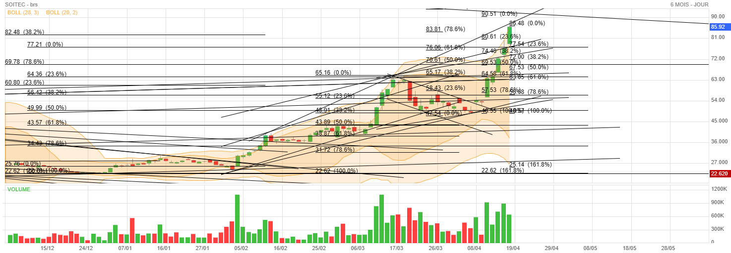 Analyse technique - Boursorama