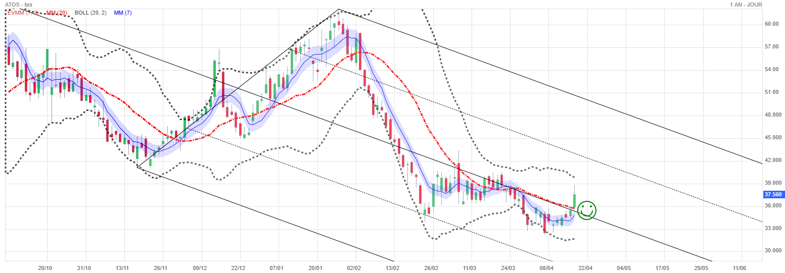 Analyse technique - Boursorama