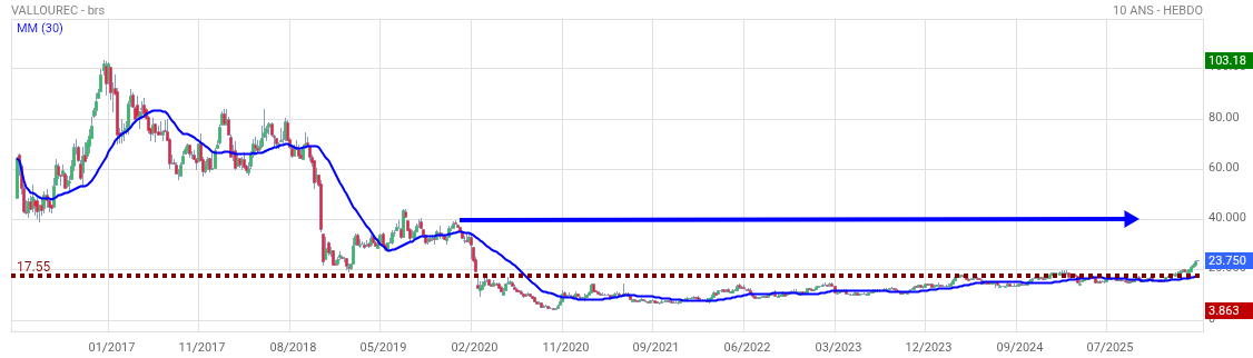 Analyse technique - Boursorama