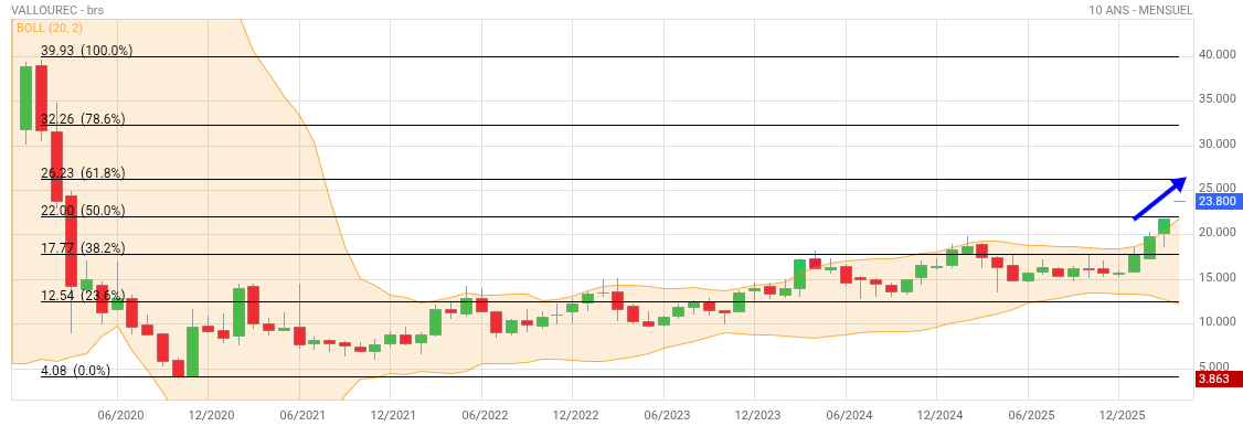 Analyse technique - Boursorama