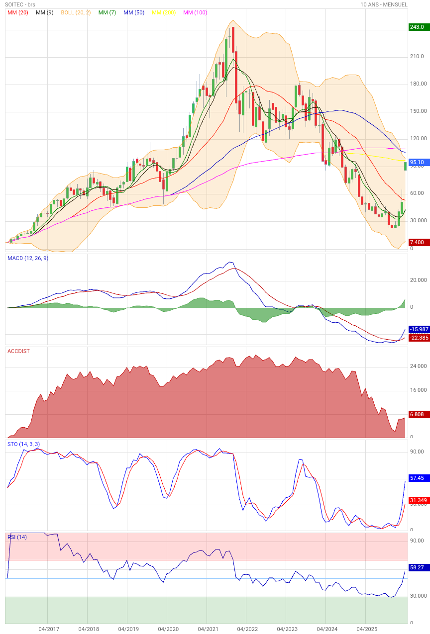 Analyse technique - Boursorama