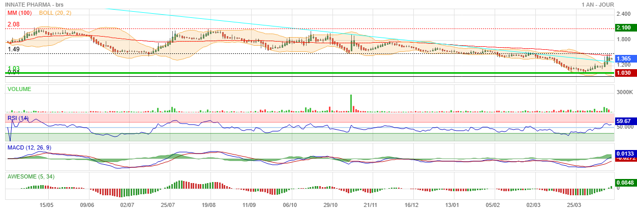 Analyse technique - Boursorama