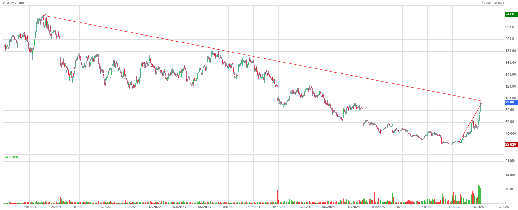 Analyse technique - Boursorama