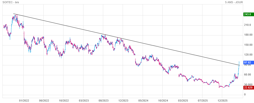 Analyse technique - Boursorama