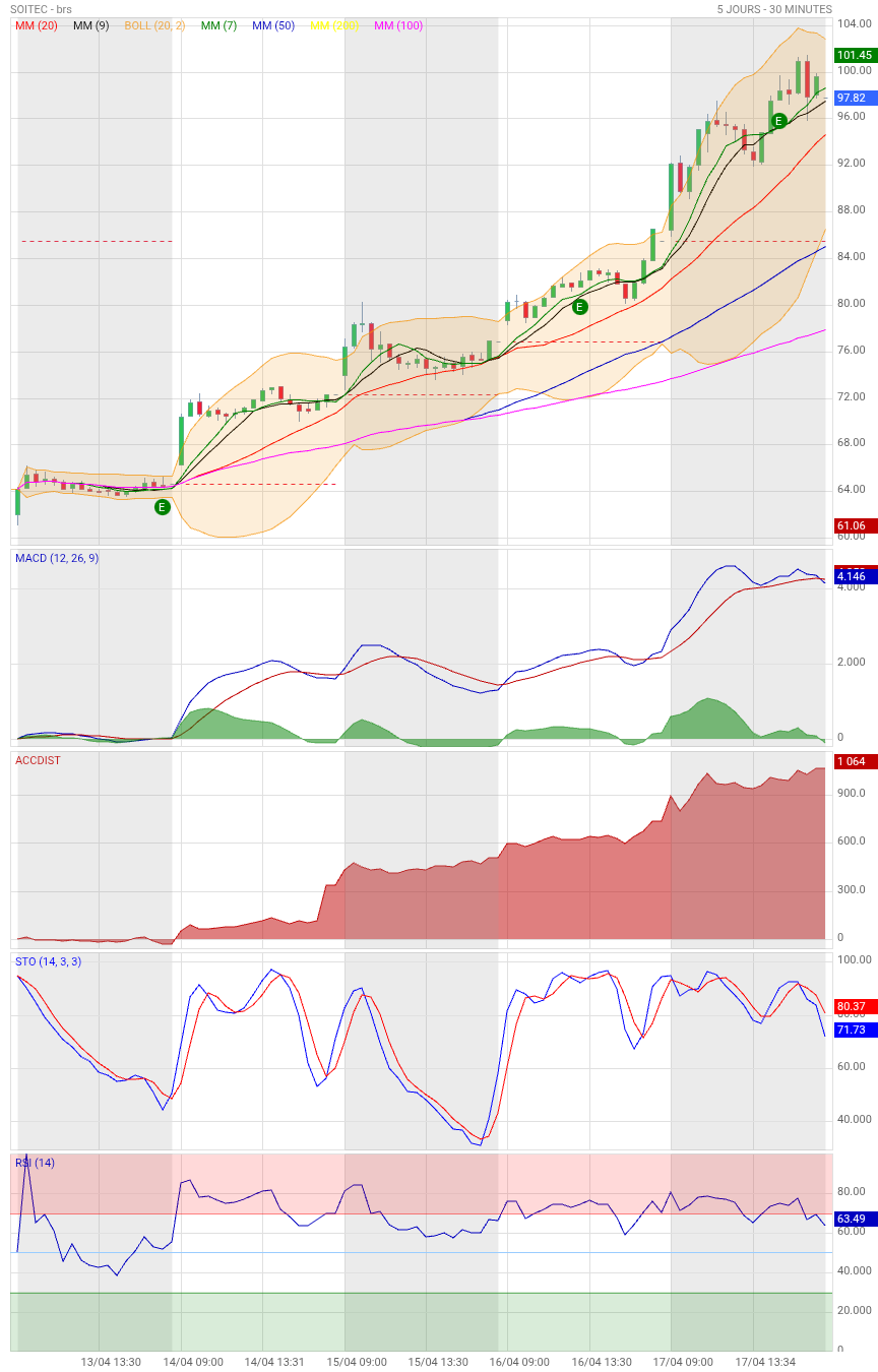 Analyse technique - Boursorama