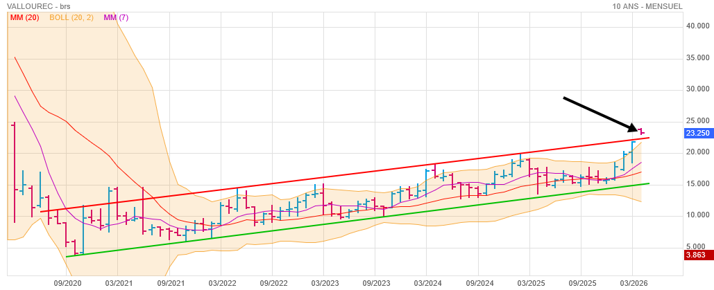 Analyse technique - Boursorama