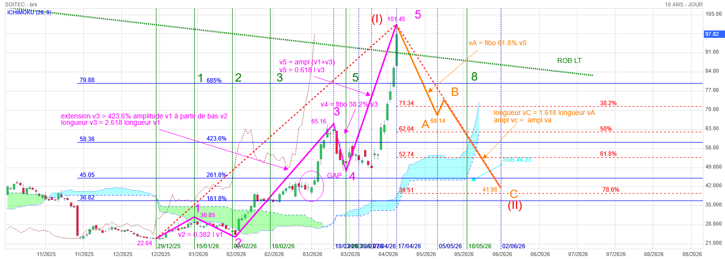 Analyse technique - Boursorama