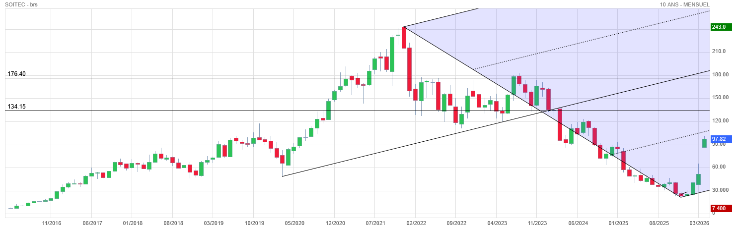 Analyse technique - Boursorama