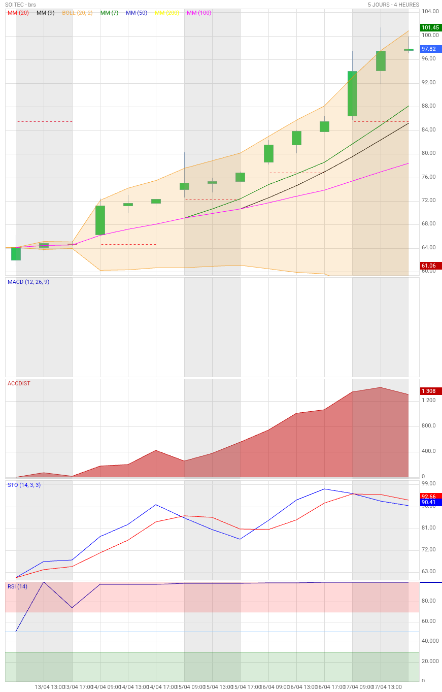 Analyse technique - Boursorama