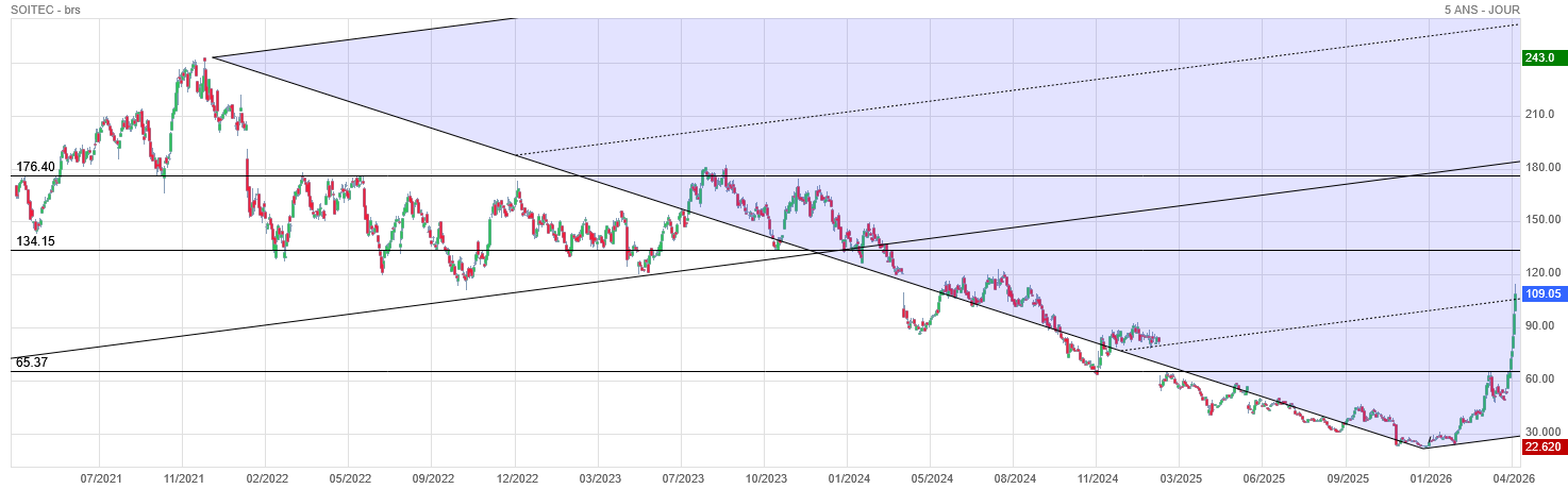 Analyse technique - Boursorama