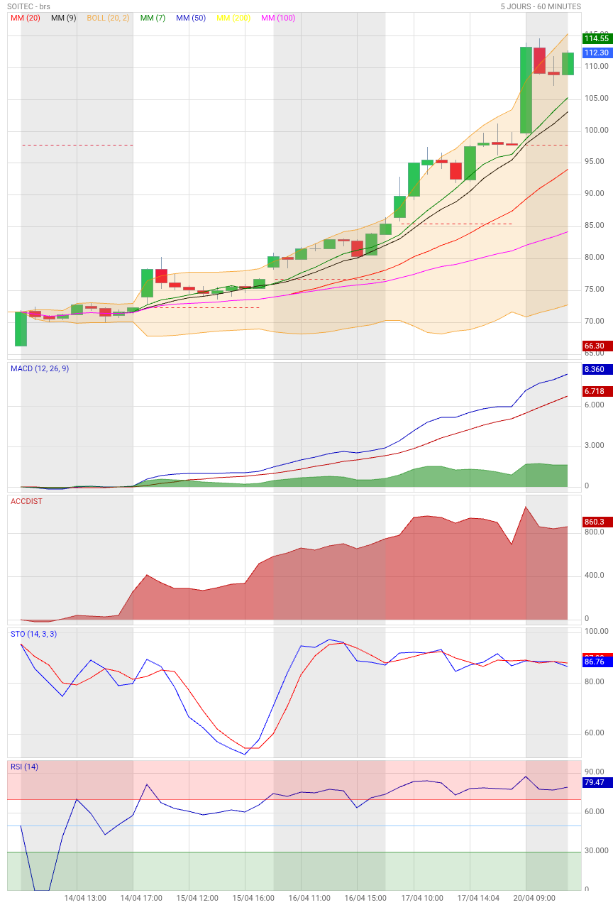 Analyse technique - Boursorama