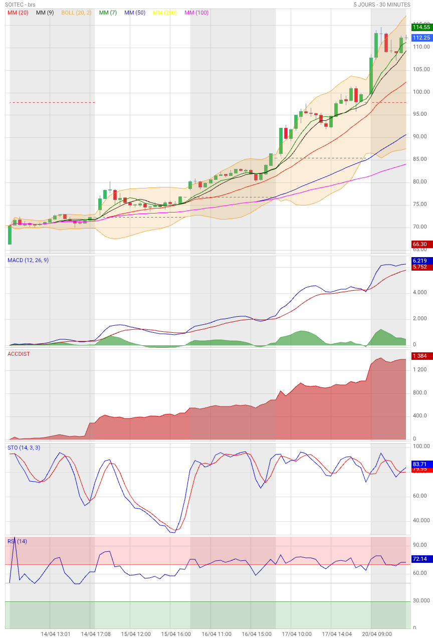 Analyse technique - Boursorama