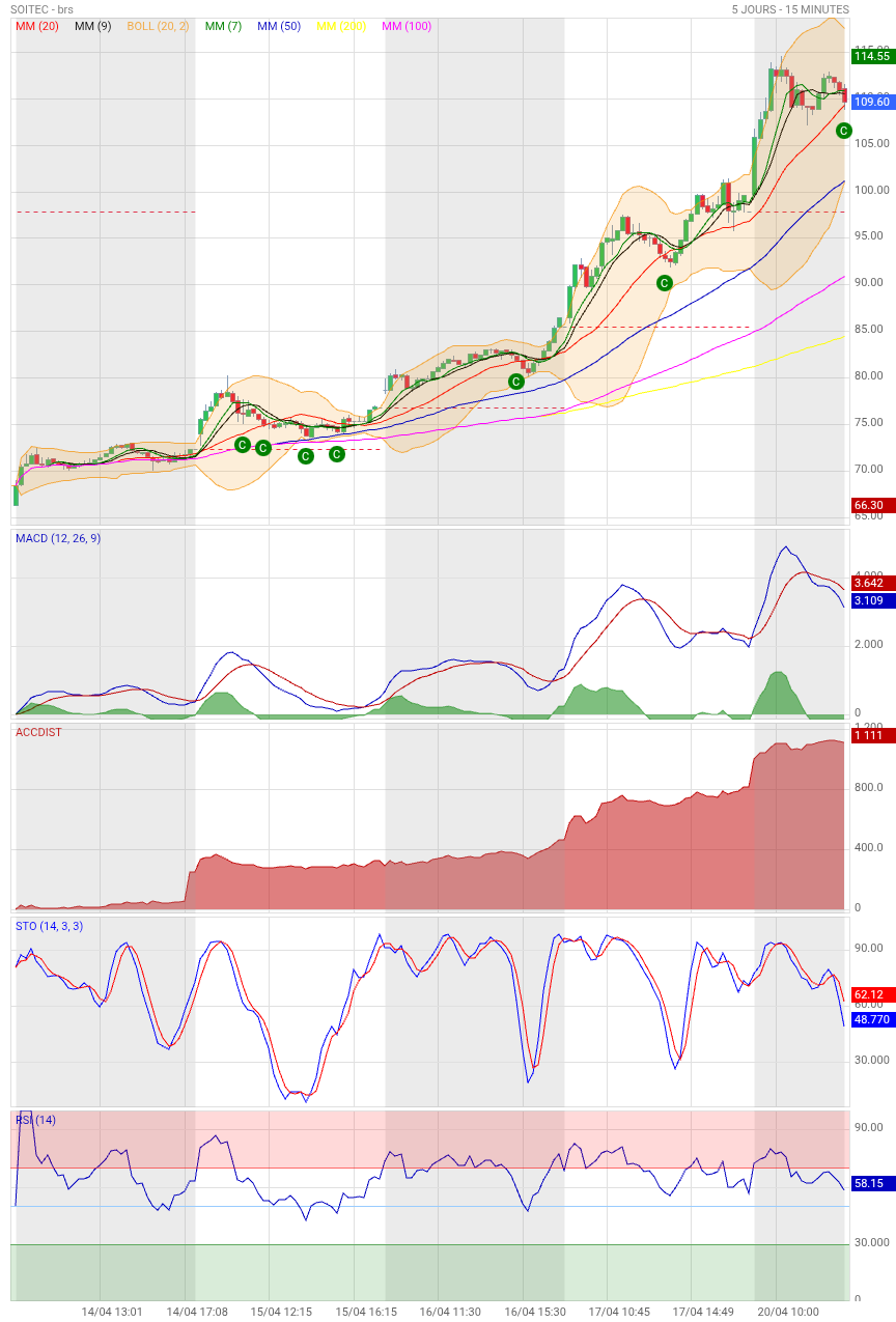Analyse technique - Boursorama