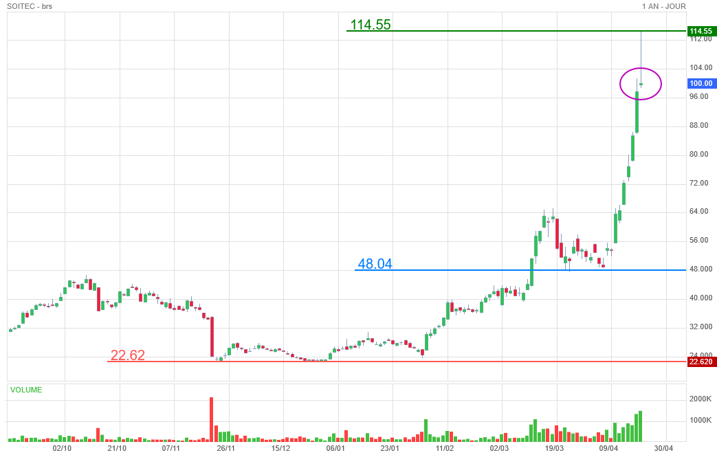 Analyse technique - Boursorama