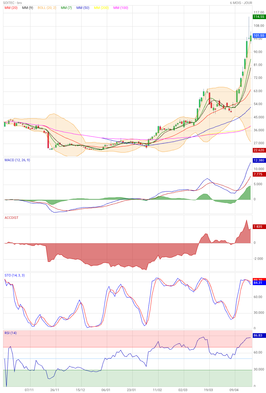 Analyse technique - Boursorama