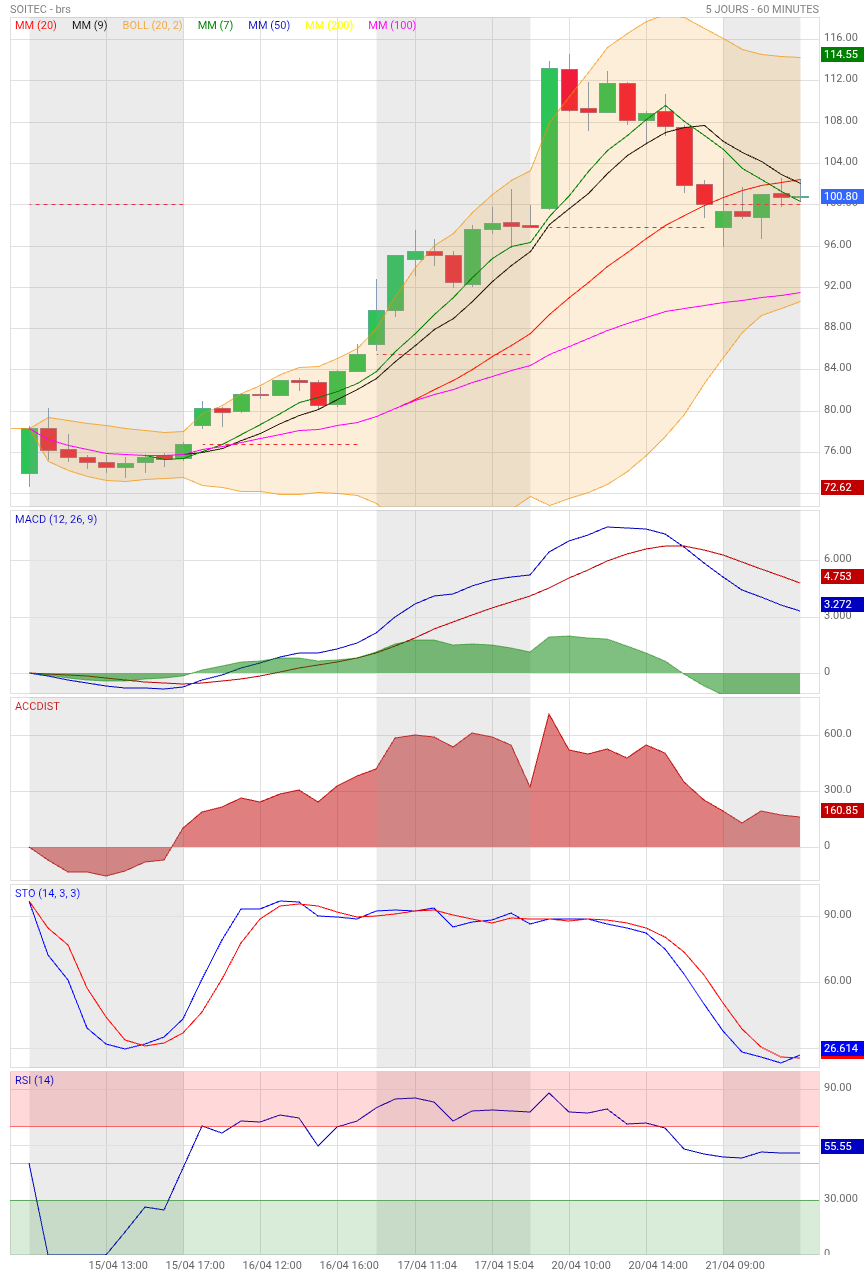 Analyse technique - Boursorama