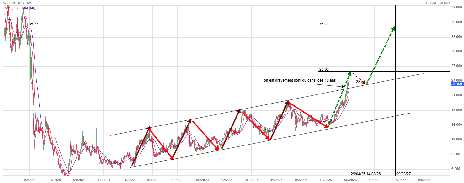 Analyse technique - Boursorama