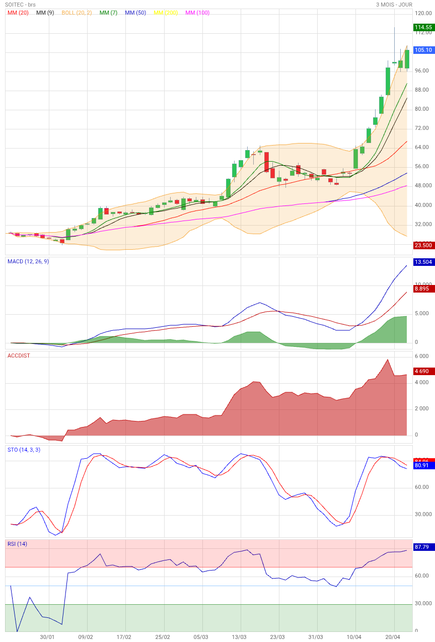 Analyse technique - Boursorama