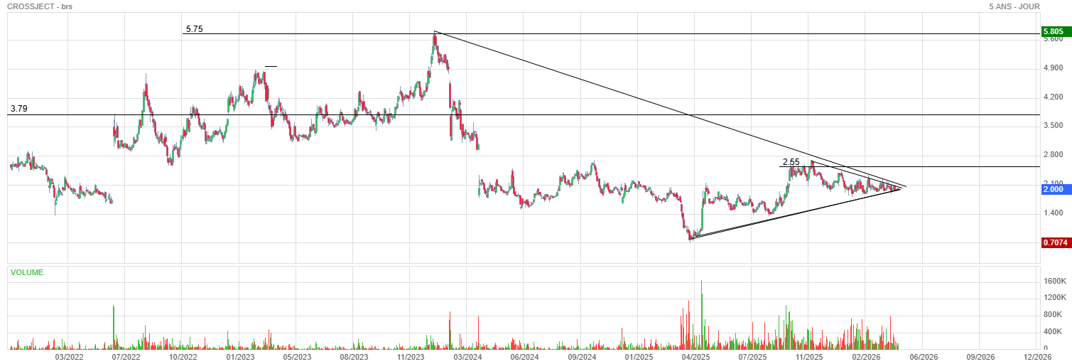 Analyse technique - Boursorama