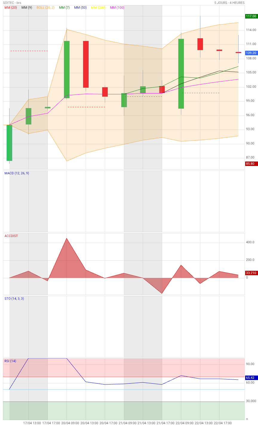 Analyse technique - Boursorama