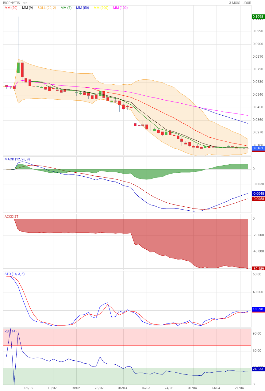 Analyse technique - Boursorama