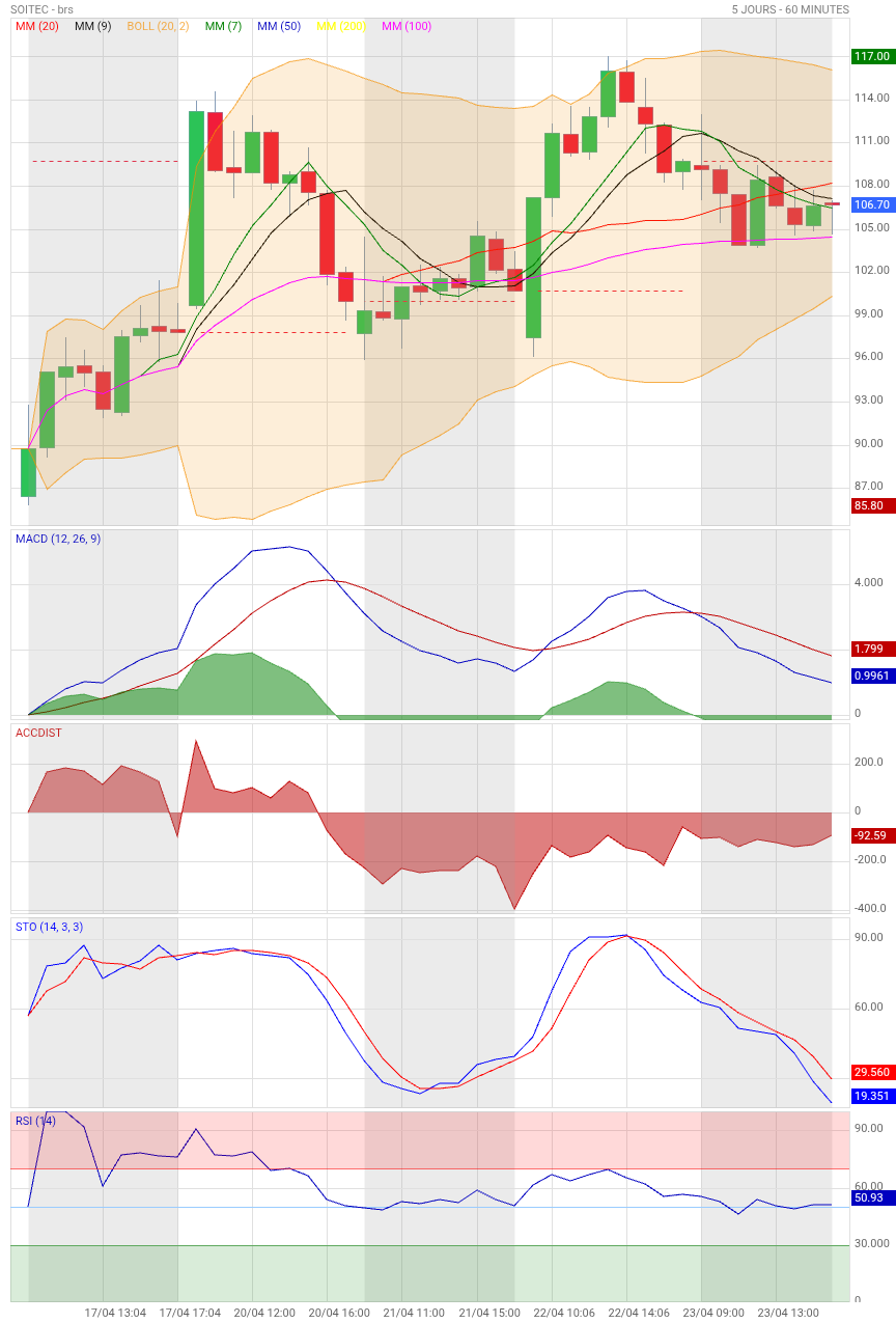 Analyse technique - Boursorama
