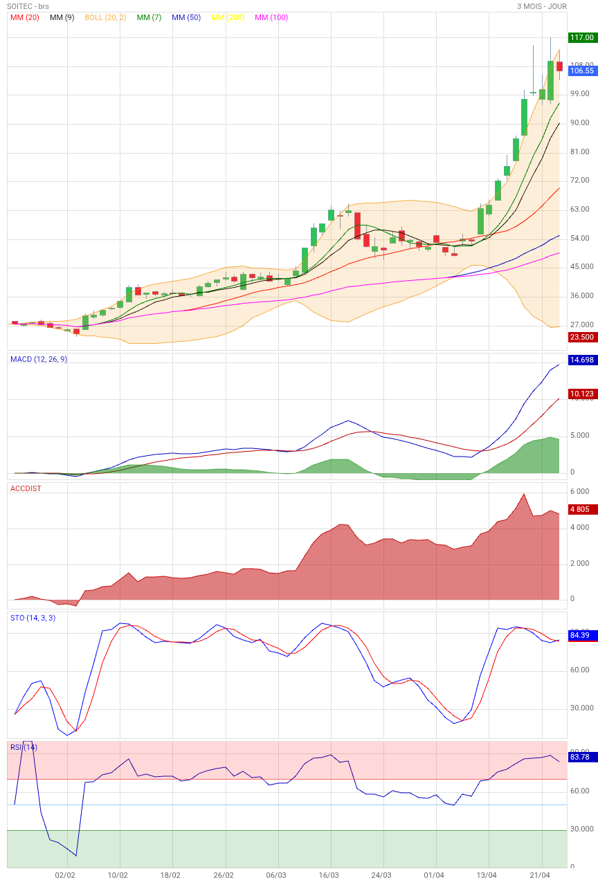 Analyse technique - Boursorama