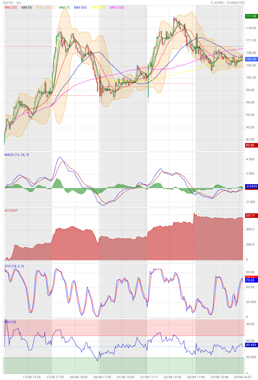 Analyse technique - Boursorama