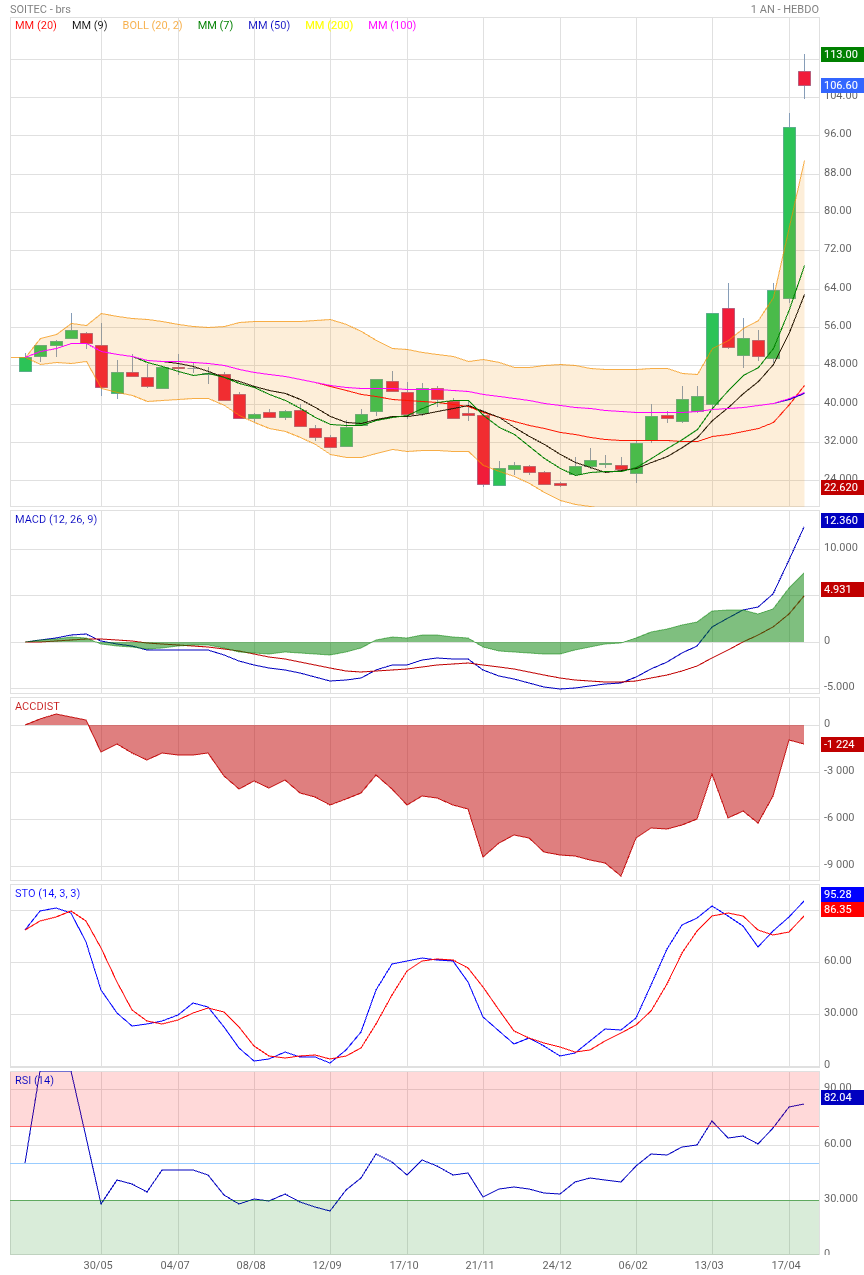 Analyse technique - Boursorama