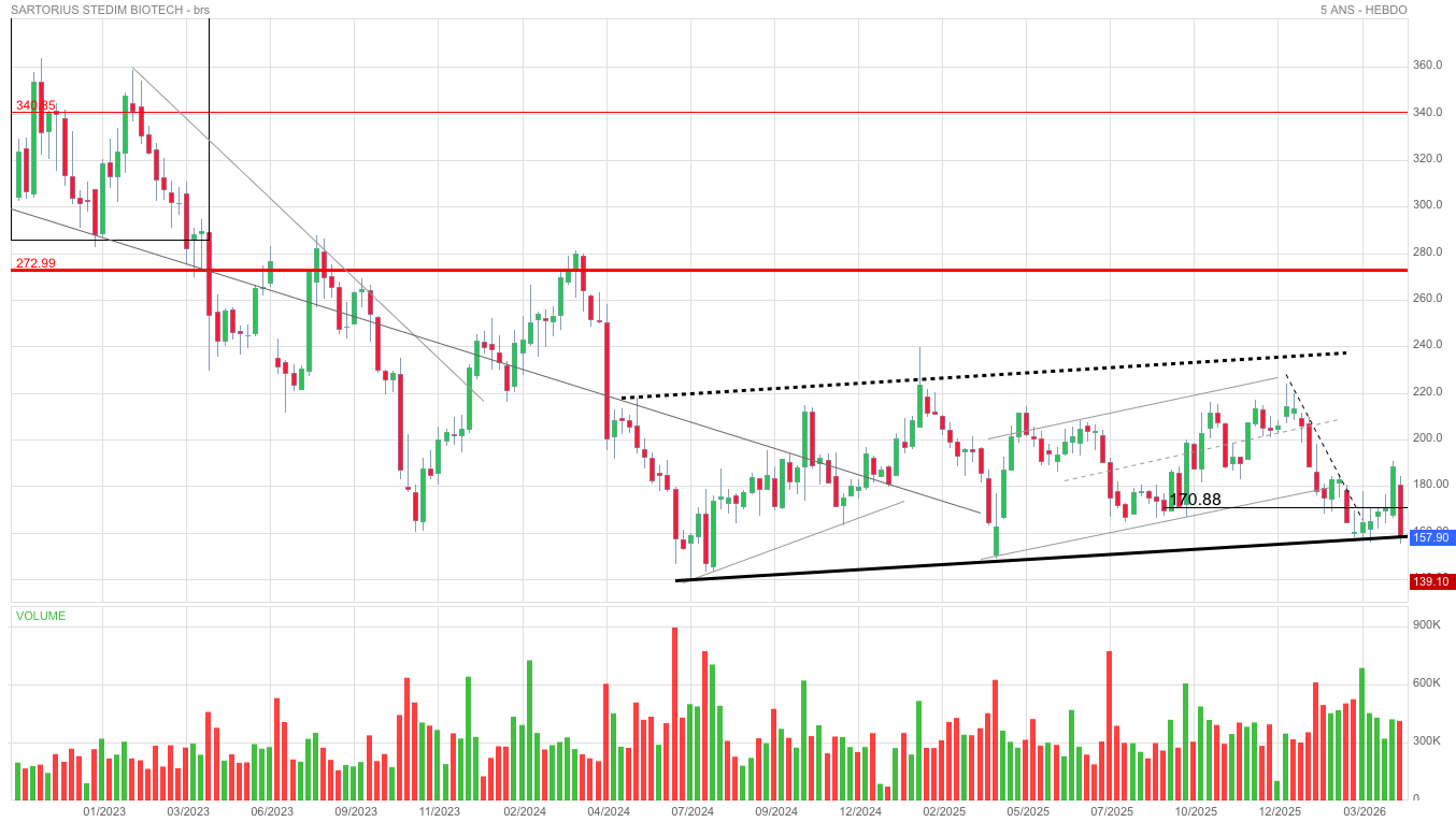Analyse technique - Boursorama
