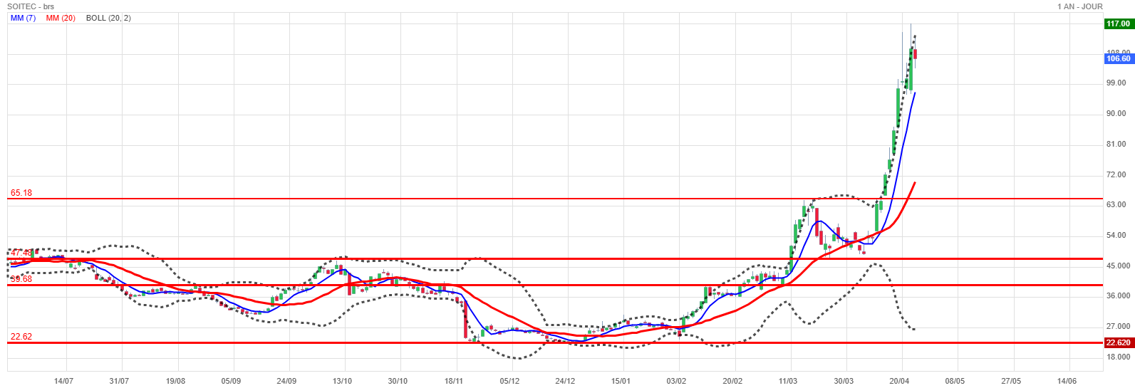 Analyse technique - Boursorama
