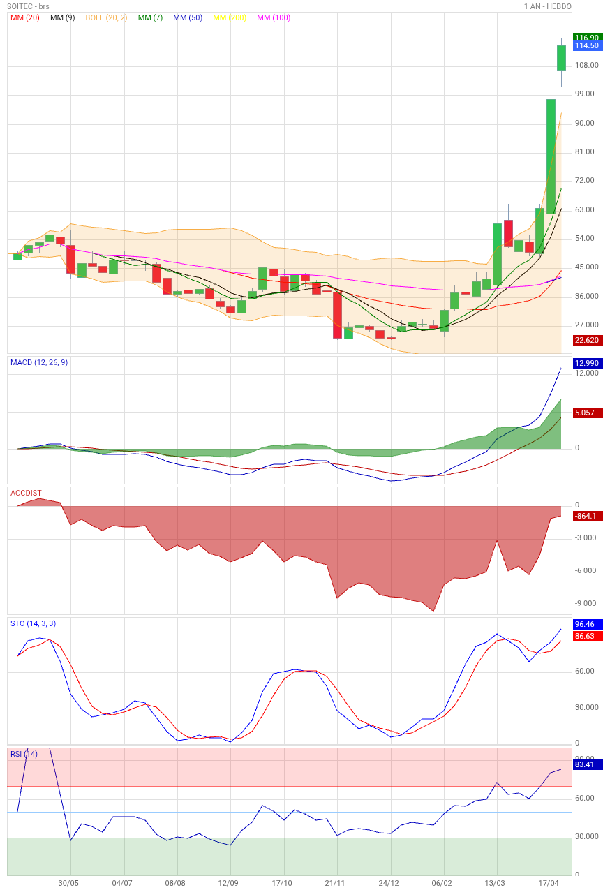 Analyse technique - Boursorama