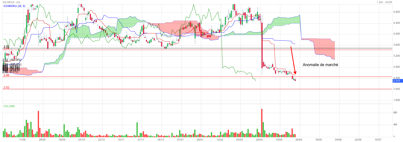 Analyse technique - Boursorama