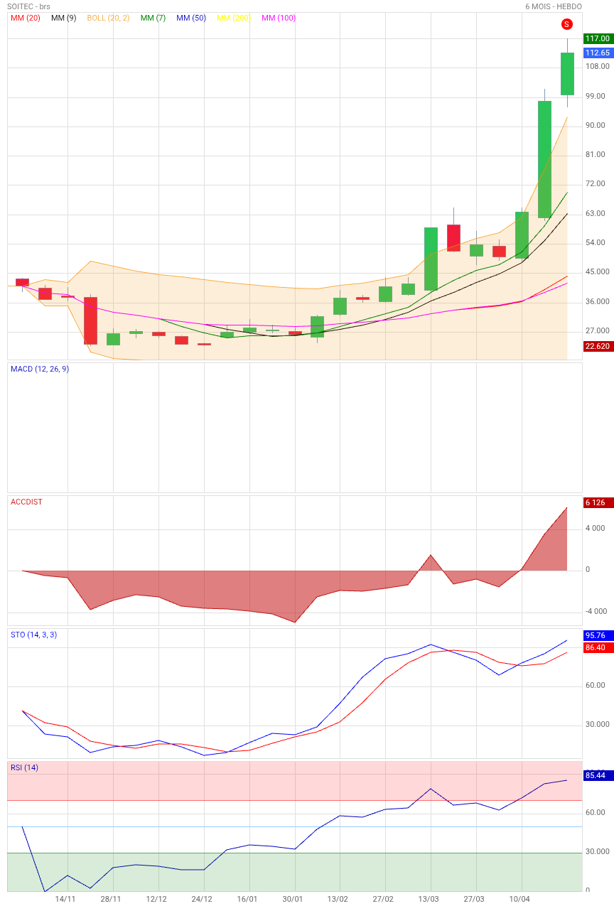 Analyse technique - Boursorama