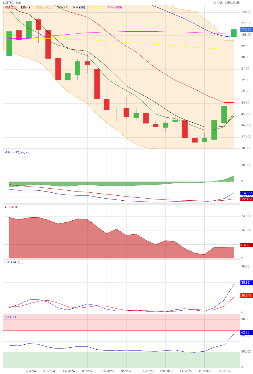 Analyse technique - Boursorama