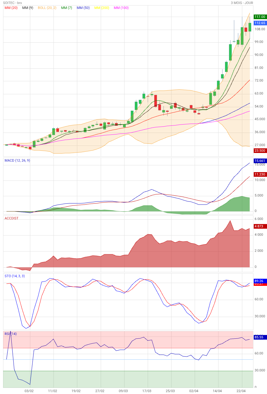 Analyse technique - Boursorama