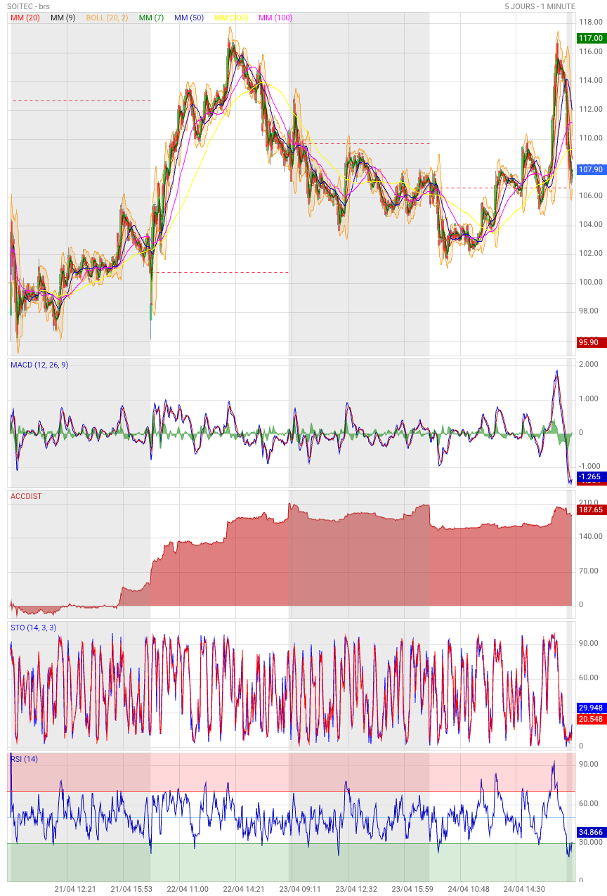 Analyse technique - Boursorama
