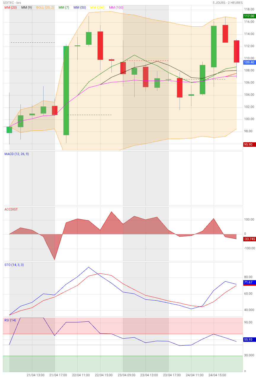 Analyse technique - Boursorama