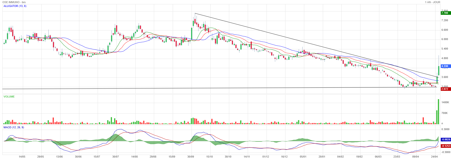 Analyse technique - Boursorama
