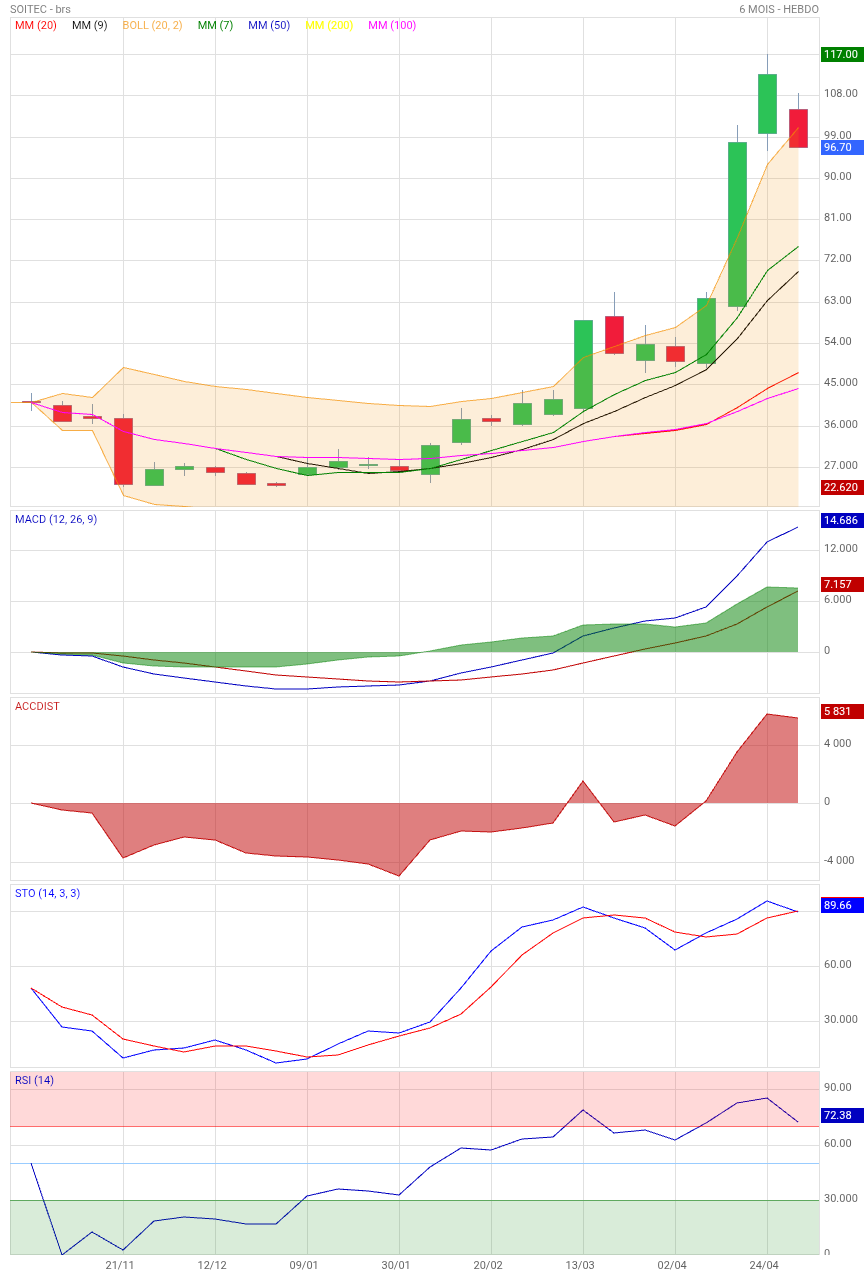 Analyse technique - Boursorama