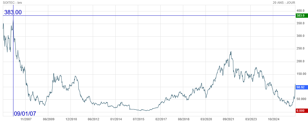 Analyse technique - Boursorama